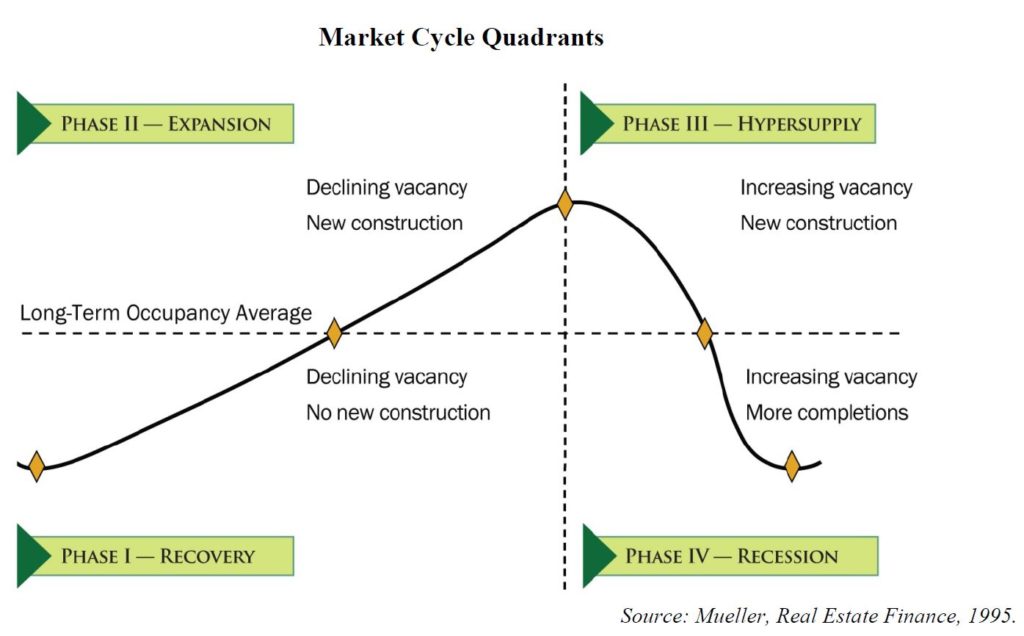 real-estate-market-quadrants